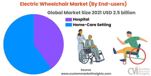 Electric Wheelchair Market (By End-users)