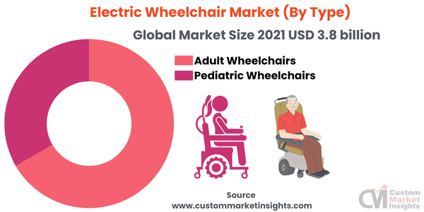 Electric Wheelchair Market (By Type)