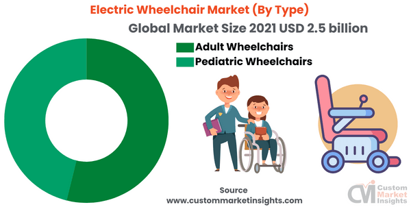 Electric Wheelchair Market (By Type)