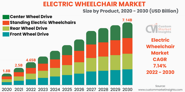 Electric Wheelchair Market Share
