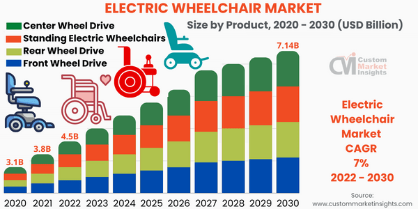 Electric Wheelchair Market Size
