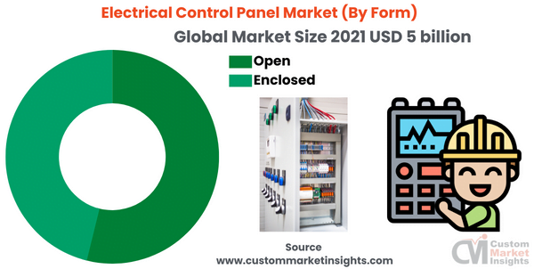 Electrical Control Panel Market (By Form)