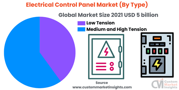 Electrical Control Panel Market (By Type)