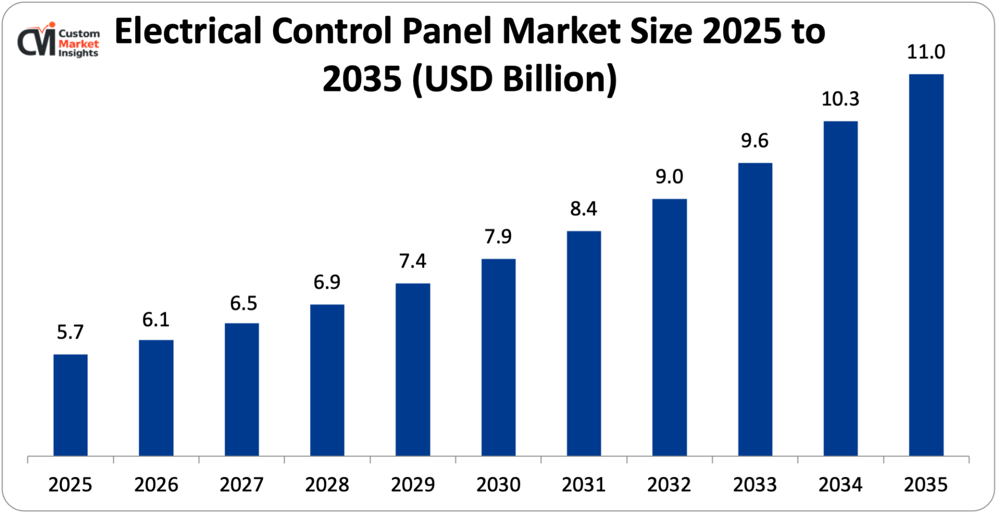 Electrical Control Panel Market Size 2025 to 2035 (USD Billion)