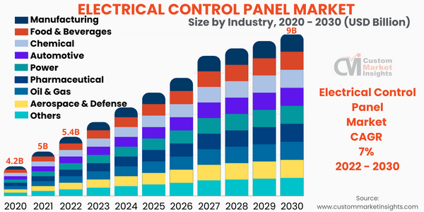 Electrical Control Panel Market Size