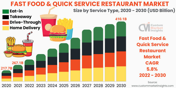 Fast Food & Quick Service Restaurant Market