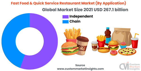 Fast Food & Quick Service Restaurant Market (By Application)