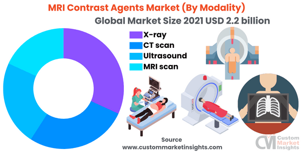 MRI Contrast Agents Market (By Modality)
