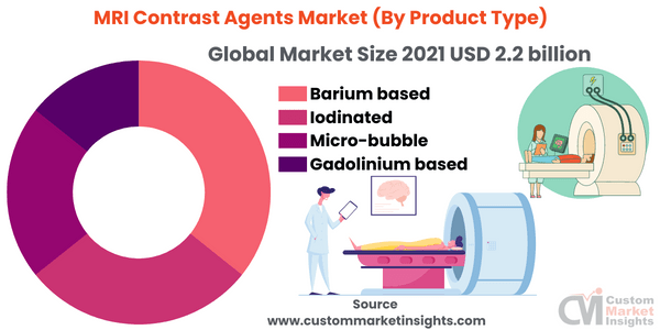 MRI Contrast Agents Market (By Product Type)