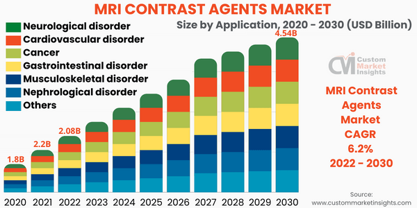 MRI Contrast Agents Market Size