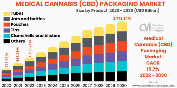 Medical Cannabis (CBD) Packaging Market