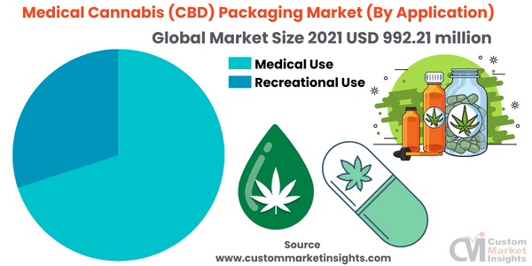 Medical Cannabis (CBD) Packaging Market (By Application)