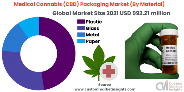 Medical Cannabis (CBD) Packaging Market (By Material)