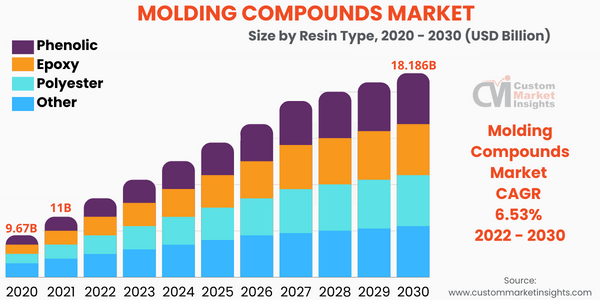 Molding Compounds Market