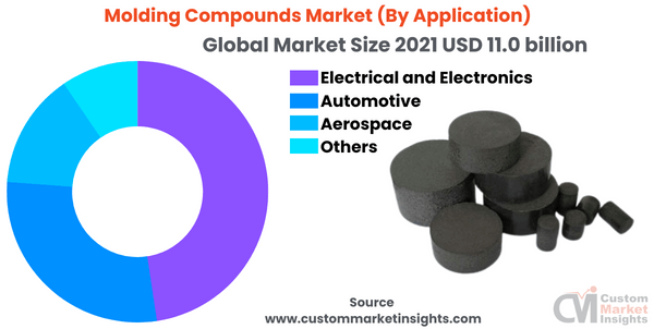 Molding Compounds Market (By Application)