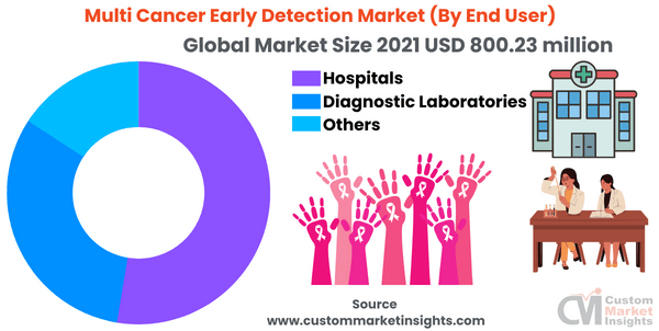 Multi Cancer Early Detection Market (By End User)