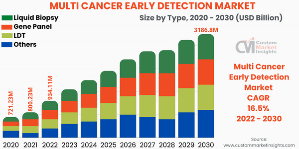 Multi Cancer Early Detection Market Size
