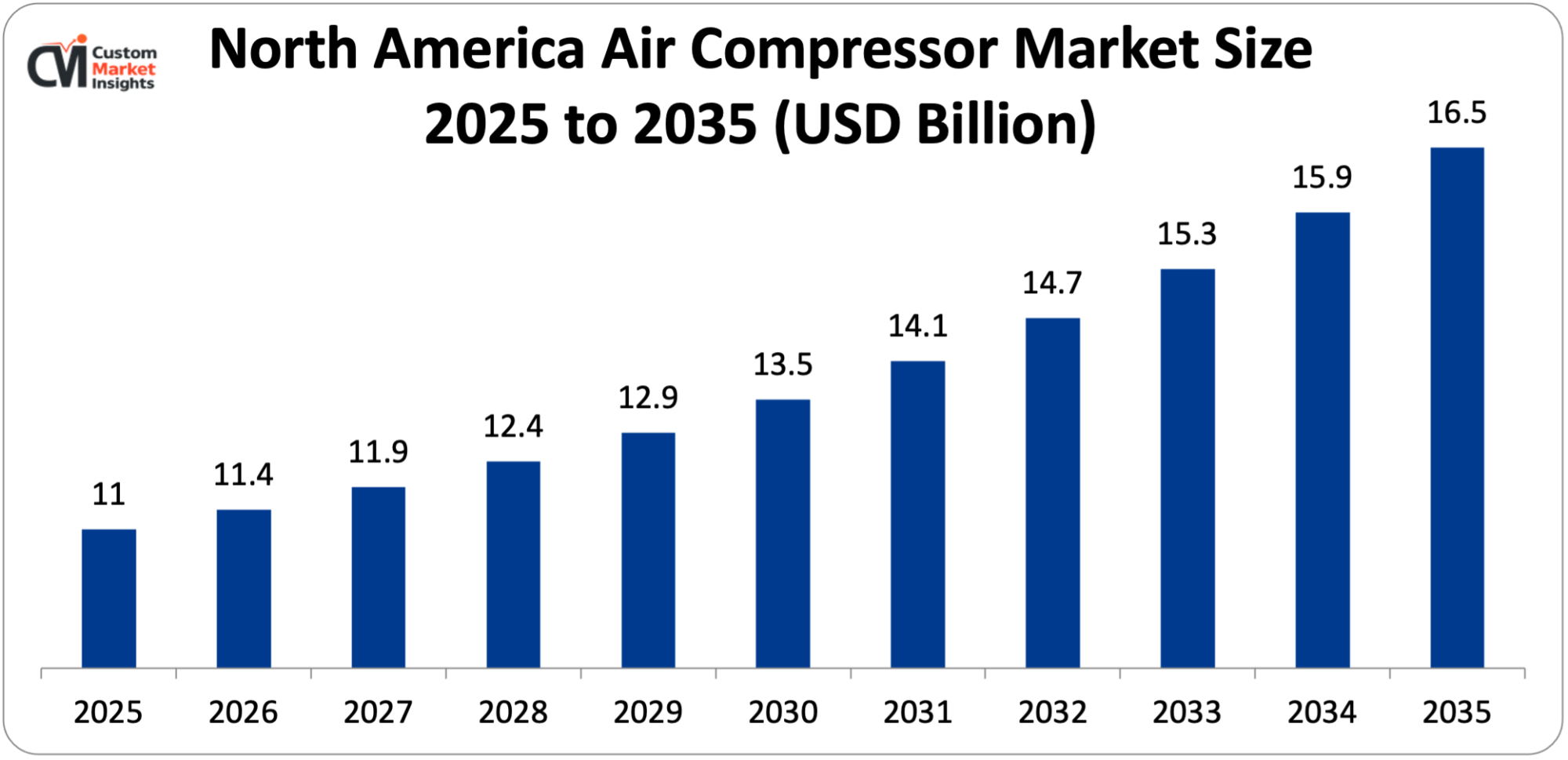 North America Air Compressor Market Size 2025 to 2035 (USD Billion)