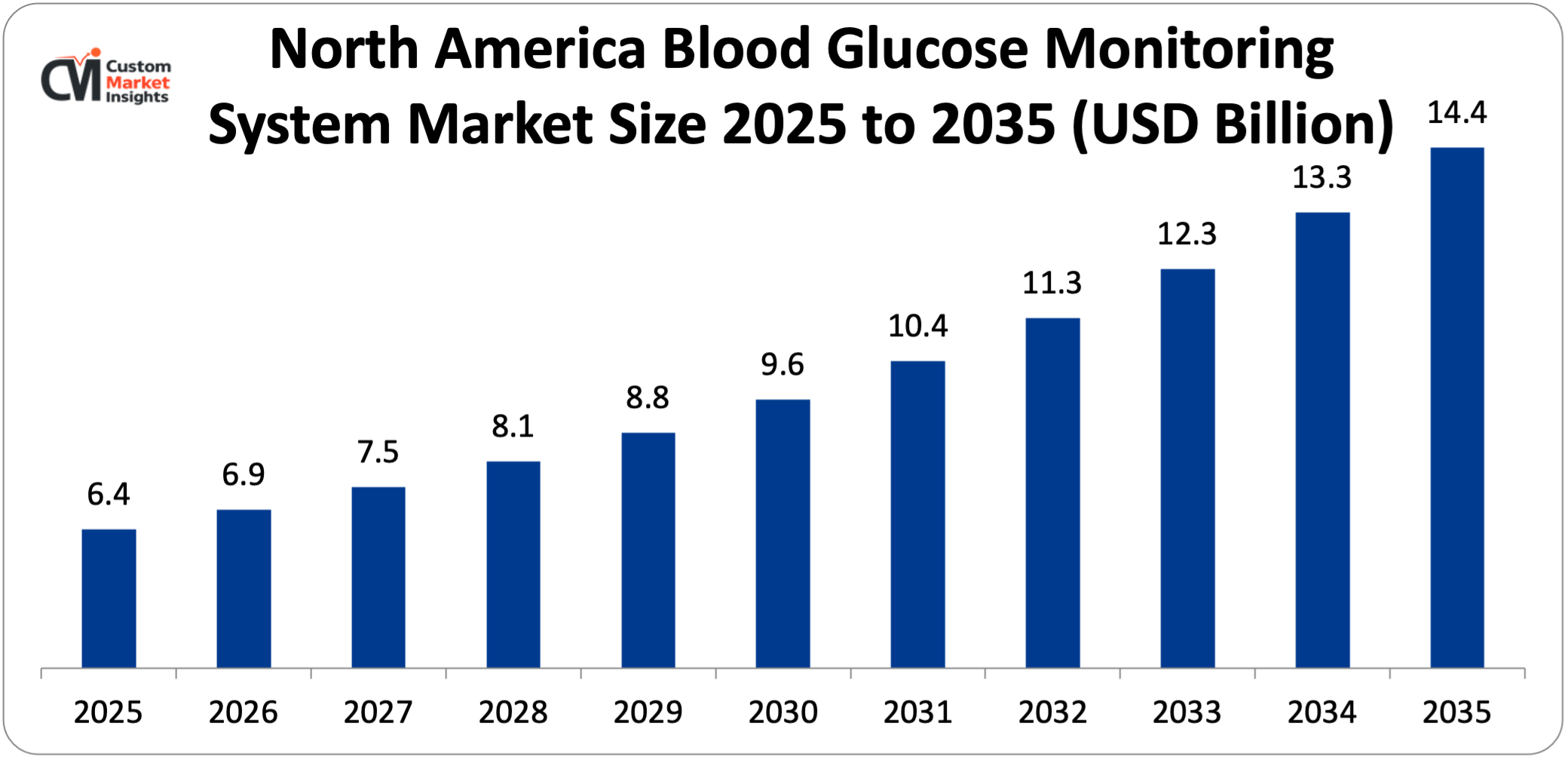 North America Blood Glucose Monitoring System Market Size 2025 to 2035 (USD Billion)