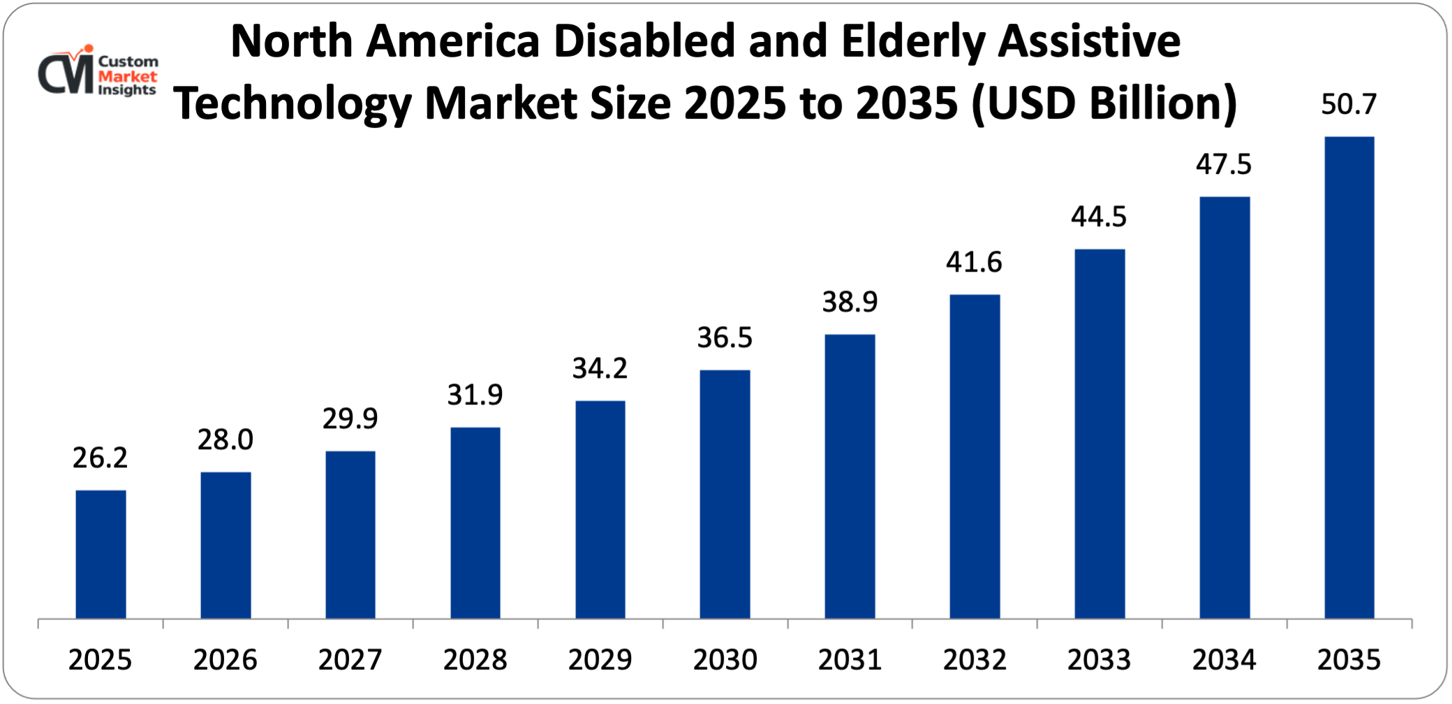 North America Disabled and Elderly Assistive Technology Market Size 2025 to 2035 (USD Billion)