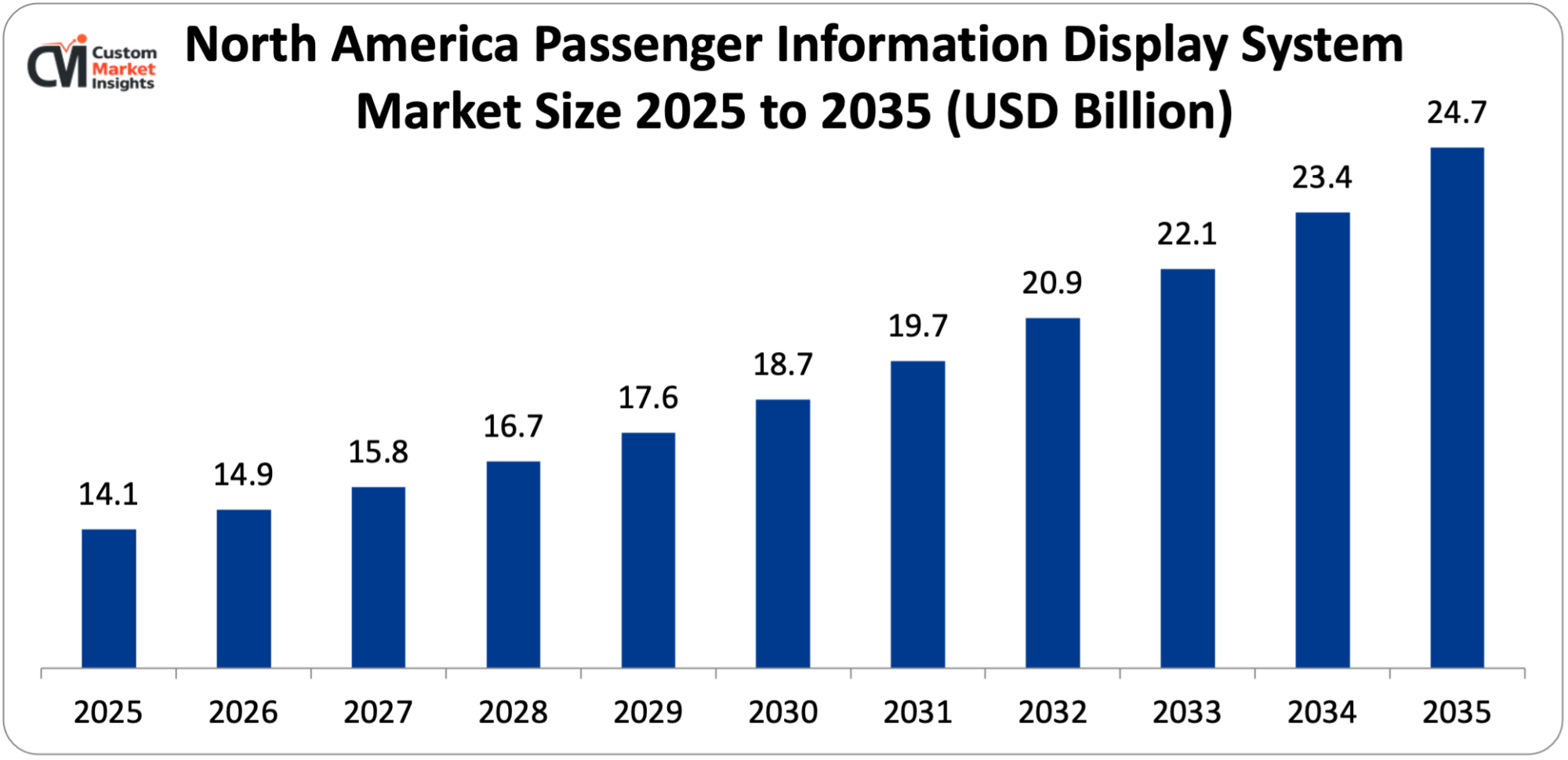 North America Passenger Information Display System Market Size 2025 to 2035 (USD Billion)