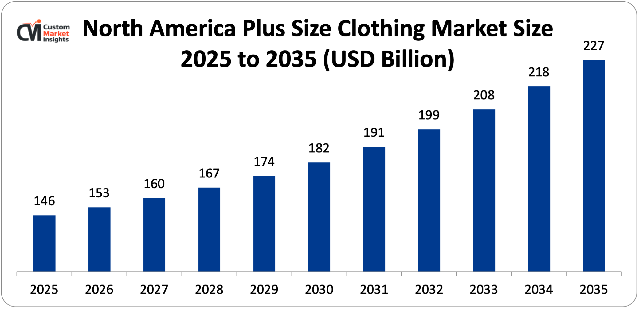 North America Plus Size Clothing Market Size 2025 to 2035 (USD Billion)