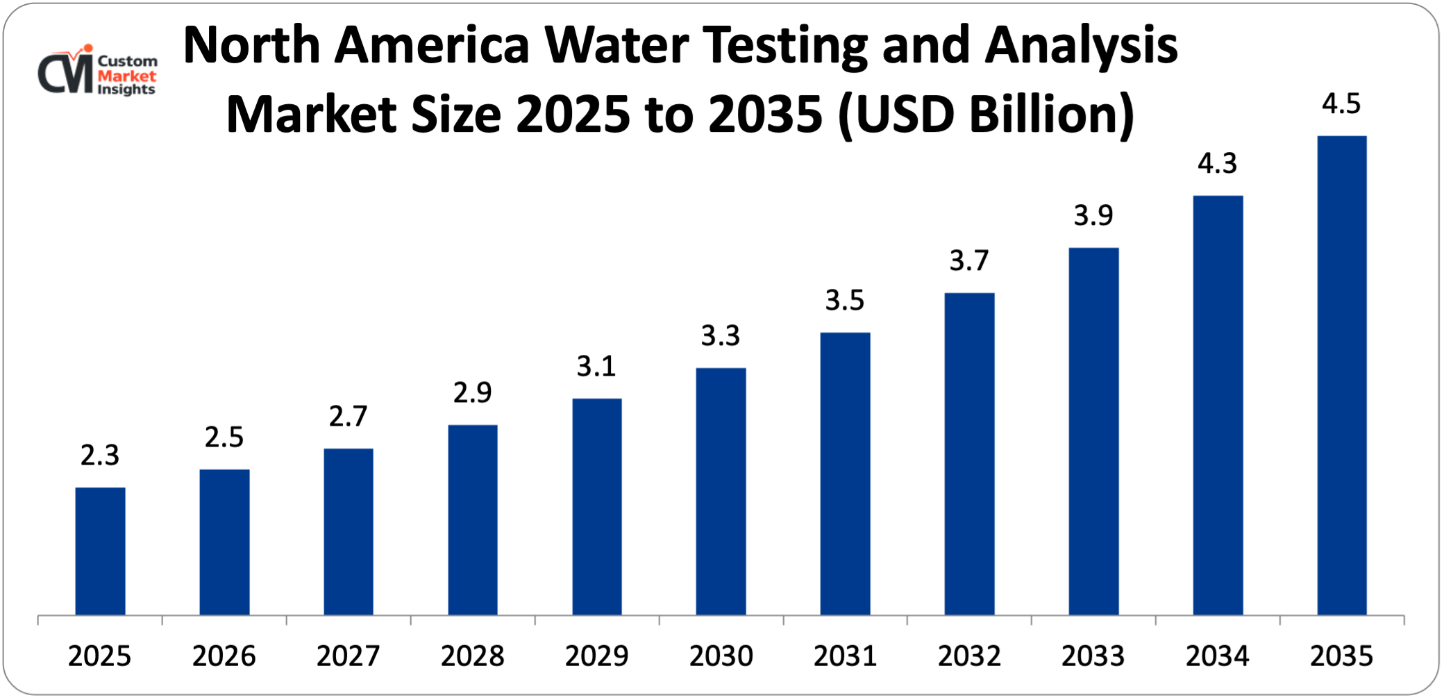 North America Water Testing and Analysis Market Size 2025 to 2035 (USD Billion)