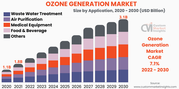 Ozone Generation Market