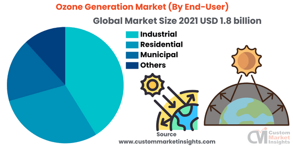 Ozone Generation Market (By End-User)