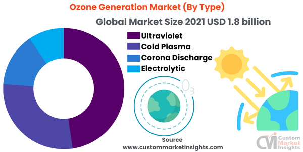 Ozone Generation Market (By Type)