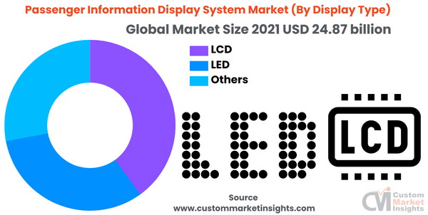 Passenger Information Display System Market (By Display Type)