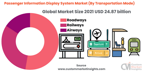 Passenger Information Display System Market (By Transportation Mode)