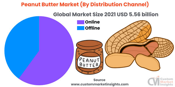 Peanut Butter Market (By Distribution Channel)