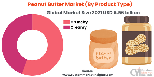 Peanut Butter Market (By Product Type)