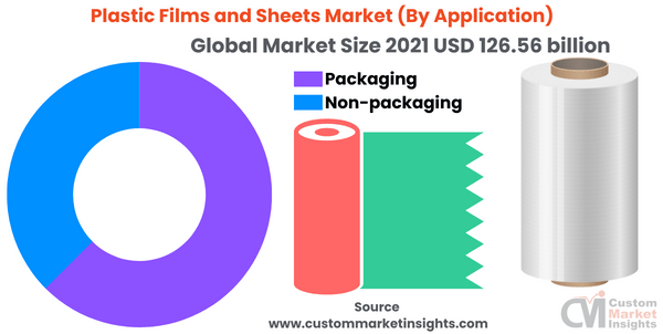 Plastic Films and Sheets Market (By Application)