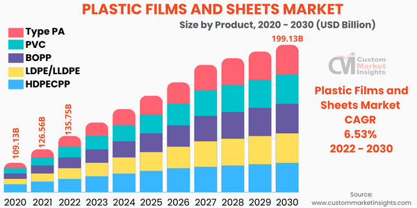 Plastic Films and Sheets Market Size