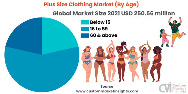 Plus Size Clothing Market (By Age)