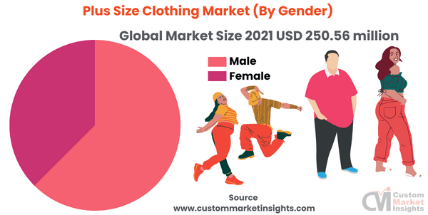 Plus Size Clothing Market (By Gender)