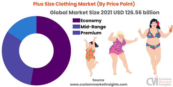 Plus Size Clothing Market (By Price Point)