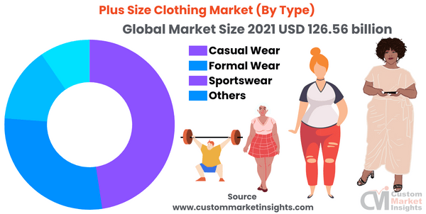Plus Size Clothing Market (By Type)