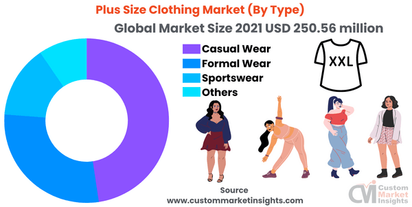 Plus Size Clothing Market (By Types)