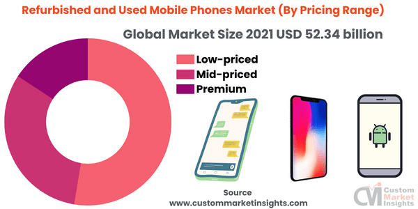 Refurbished and Used Mobile Phones Market (By Pricing Range)