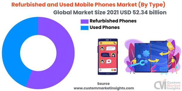Refurbished and Used Mobile Phones Market (By Type)
