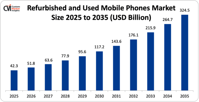 Refurbished And Used Mobile Phones Market Size 2026 2035 Refurbished And Used Mobile Phones Market Size 2026 2035