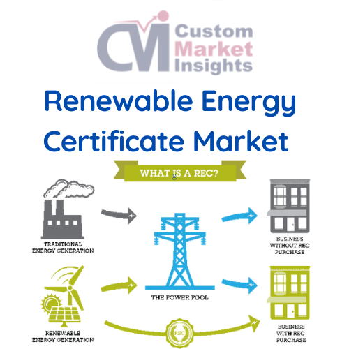 Global Renewable Energy Certificate Market Size, Share 2030