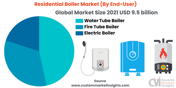 Residential Boiler Market (By End-User)