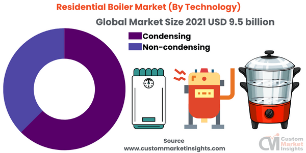Residential Boiler Market (By Technology)