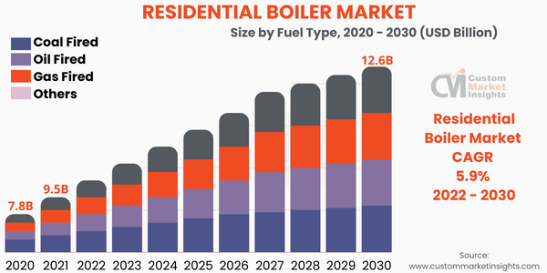 Residential Boiler Market Size
