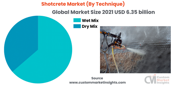 Shotcrete Market (By Technique)