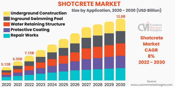 Shotcrete Market Size